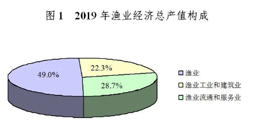 《2019年全国渔业经济统计公报》：全国渔平易近人均增收6.15%