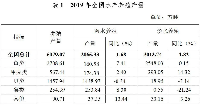 《2019年全国渔业经济统计公报》：全国渔平易近人均增收6.15%