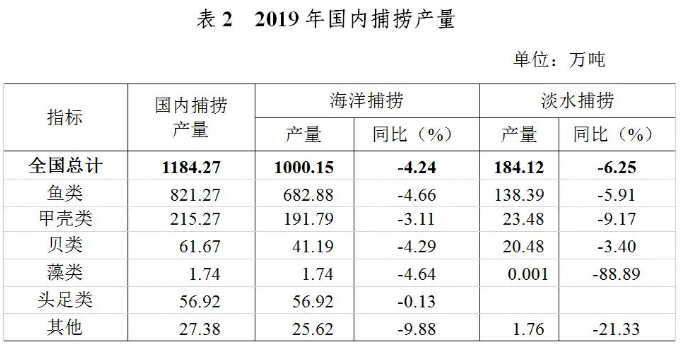 《2019年全国渔业经济统计公报》：全国渔平易近人均增收6.15%