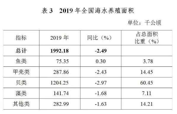 《2019年全国渔业经济统计公报》：全国渔平易近人均增收6.15%