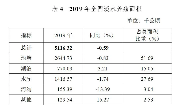 《2019年全国渔业经济统计公报》：全国渔平易近人均增收6.15%